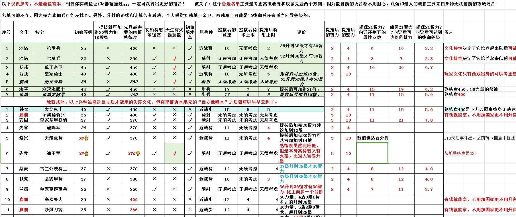 那洛迦1.0提拔npc的参考